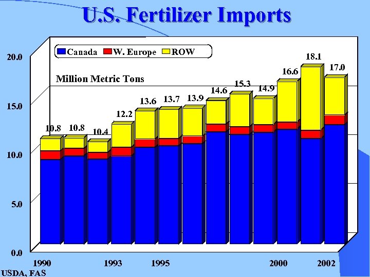 U. S. Fertilizer Imports Canada 20. 0 W. Europe ROW 18. 1 16. 6