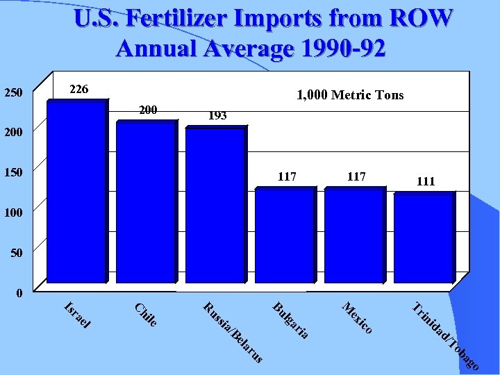 U. S. Fertilizer Imports from ROW Annual Average 1990 -92 250 226 1, 000