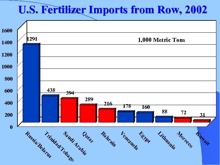 U. S. Fertilizer Imports from Row, 2002 1600 1400 1291 1, 000 Metric Tons