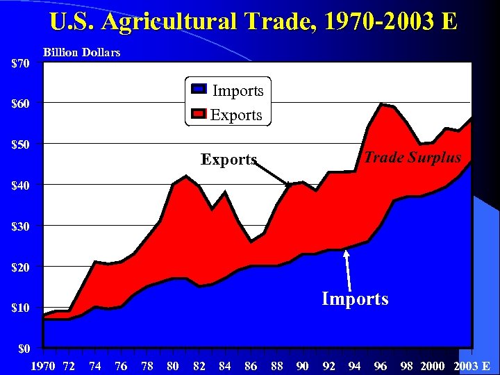 U. S. Agricultural Trade, 1970 -2003 E $70 Billion Dollars Imports Exports $60 $50