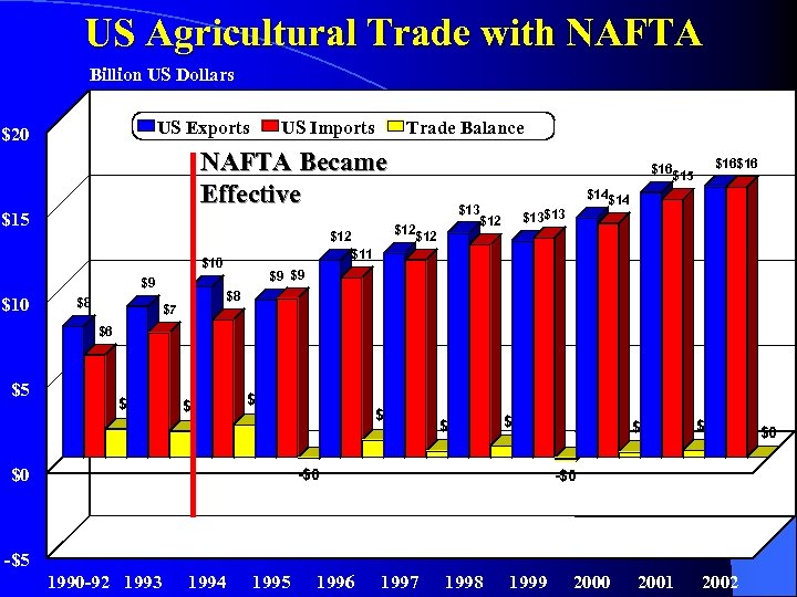 US Agricultural Trade with NAFTA Billion US Dollars US Exports $20 US Imports NAFTA