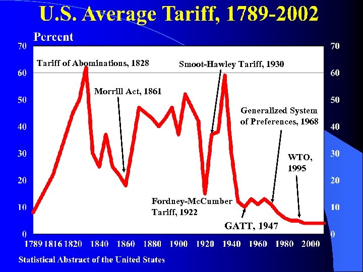 Tariff of Abominations, 1828 Smoot-Hawley Tariff, 1930 Morrill Act, 1861 Generalized System of Preferences,