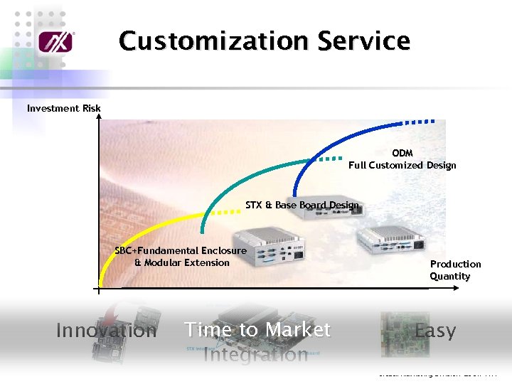 Customization Service Investment Risk ODM Full Customized Design STX & Base Board Design SBC+Fundamental