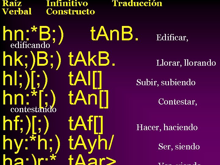 Raíz Verbal Infinitivo Constructo Traducción hn: *B; ) t. An. B. Edificar, edificando hk;