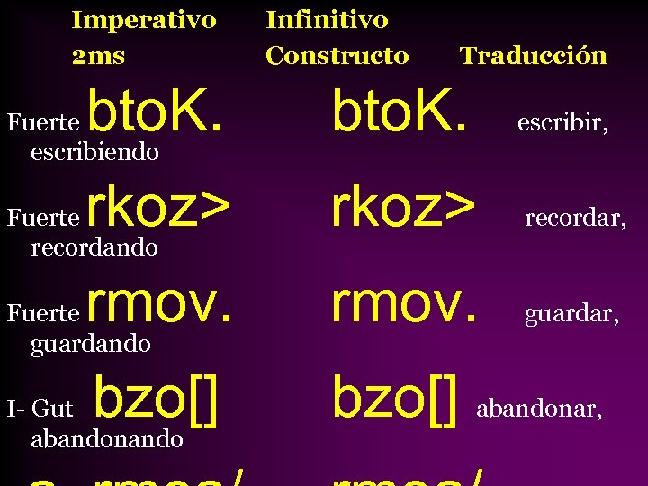 Imperativo 2 ms Infinitivo Constructo Traducción bto. K. escribir, rkoz> recordar, rmov. guardar, bzo[]
