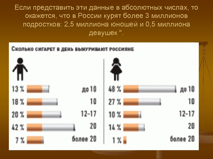Если представить эти данные в абсолютных числах, то окажется, что в России курят более