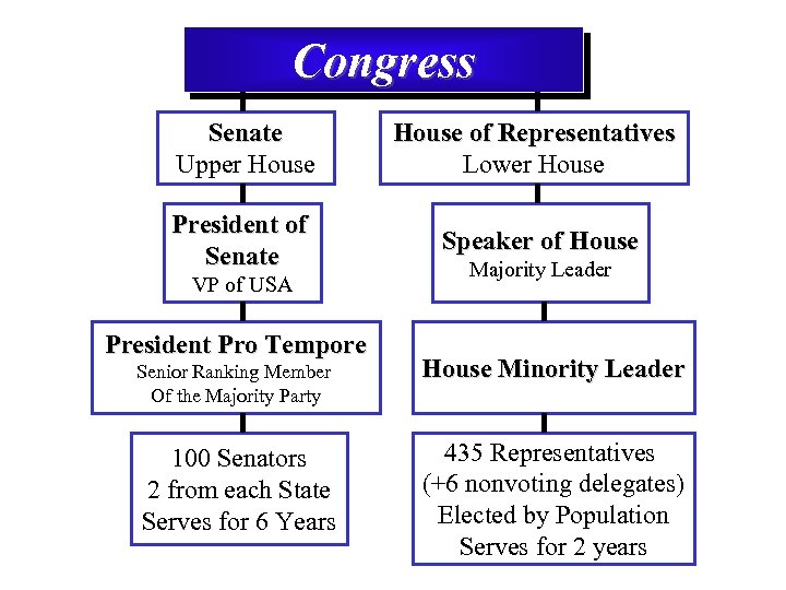 Congress Senate Upper House of Representatives Lower House President of Senate Speaker of House