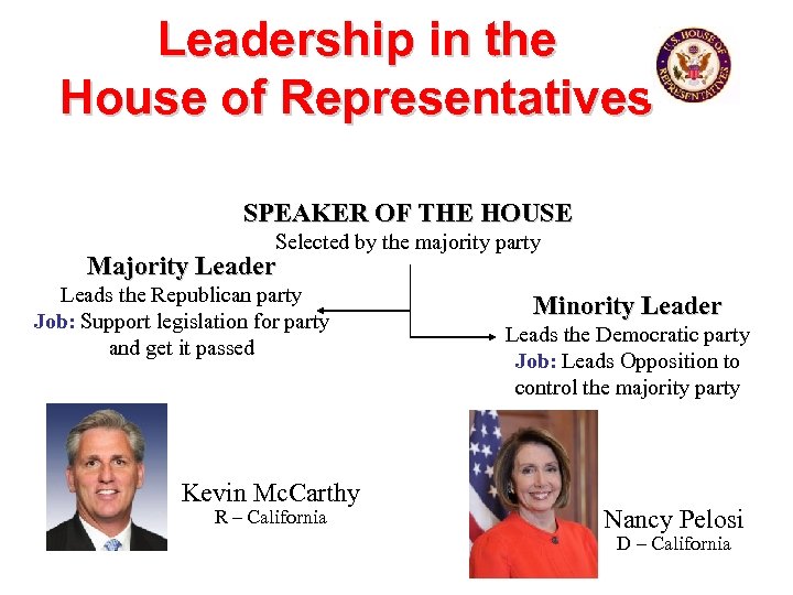 Leadership in the House of Representatives SPEAKER OF THE HOUSE Selected by the majority