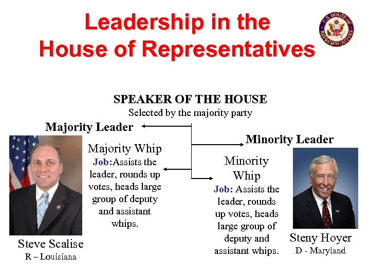 Leadership in the House of Representatives SPEAKER OF THE HOUSE Selected by the majority