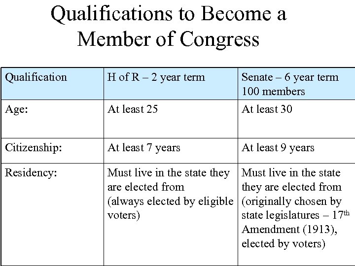 Qualifications to Become a Member of Congress Qualification H of R – 2 year