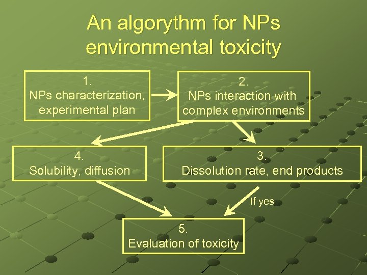 An algorythm for NPs environmental toxicity 1. NPs characterization, experimental plan 2. NPs interaction