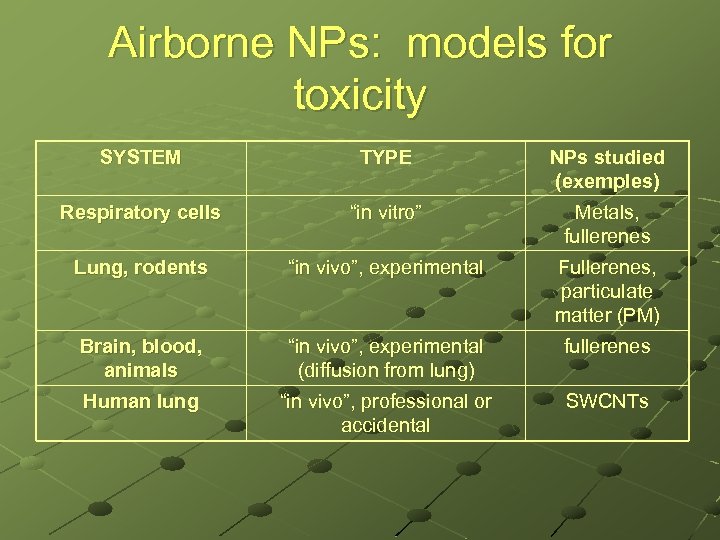 Airborne NPs: models for toxicity SYSTEM TYPE NPs studied (exemples) Respiratory cells “in vitro”
