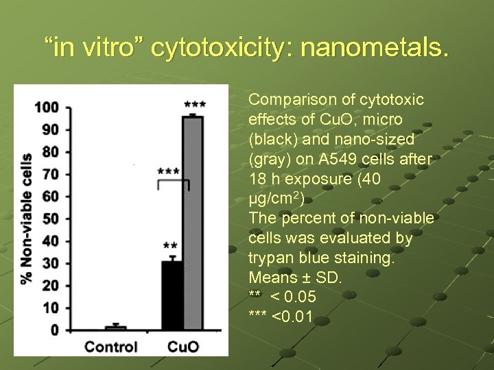 “in vitro” cytotoxicity: nanometals. Comparison of cytotoxic effects of Cu. O, micro (black) and