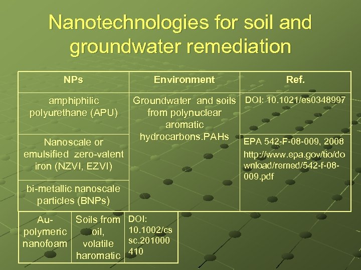 Nanotechnologies for soil and groundwater remediation NPs amphiphilic polyurethane (APU) Nanoscale or emulsified zero-valent