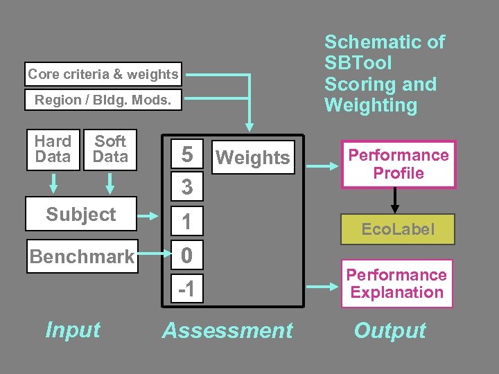 Schematic of SBTool Scoring and Weighting Core criteria & weights Region / Bldg. Mods.