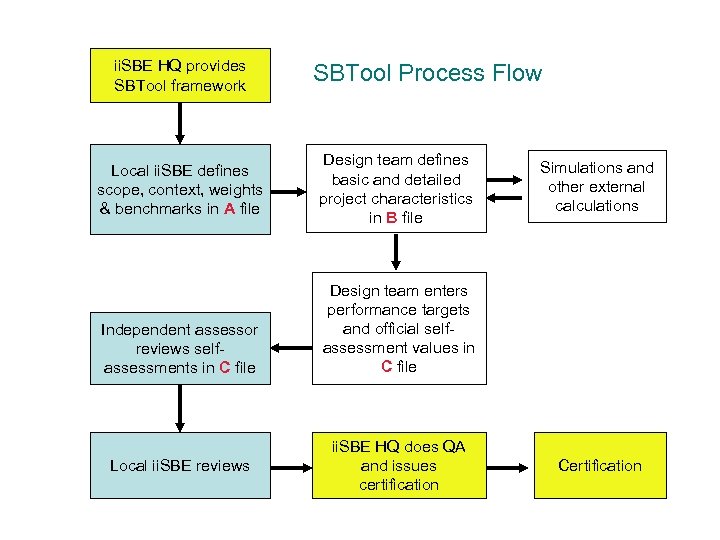 ii. SBE HQ provides SBTool framework Local ii. SBE defines scope, context, weights &