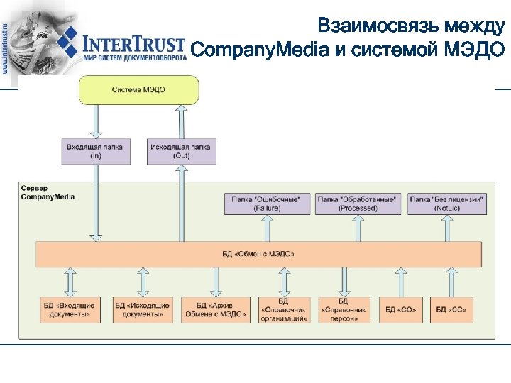 Взаимосвязь между Company. Media и cистемой МЭДО 