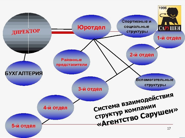 Юротдел ДИРЕКТОР Спортивные и социальные структуры 1 -й отдел 2 -й отдел Районные представители