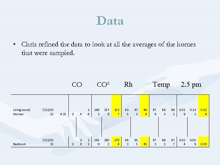 Data • Chris refined the data to look at all the averages of the