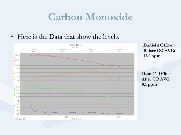 Carbon Monoxide • Here is the Data that show the levels. Daniel’s Office Before