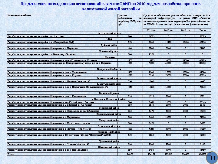 Предложения по выделению ассигнований в рамках ОАИП на 2010 год для разработки проектов малоэтажной