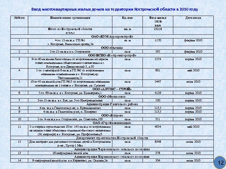 Ввод многоквартирных жилых домов на территории Костромской области в 2010 году №№ пп 1