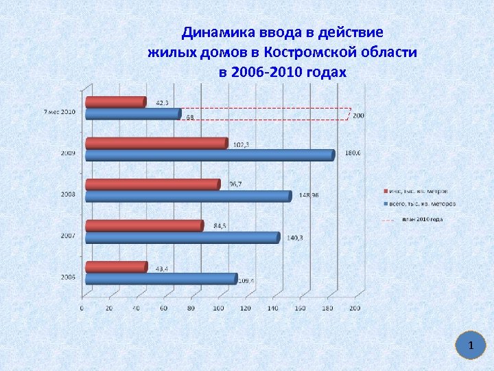 Динамика ввода в действие жилых домов в Костромской области в 2006 -2010 годах 1