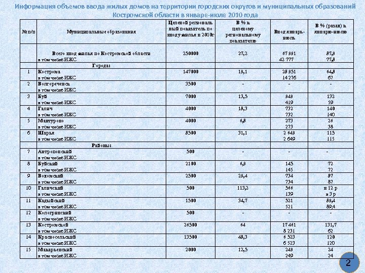 Информация объемов ввода жилых домов на территории городских округов и муниципальных образований Костромской области