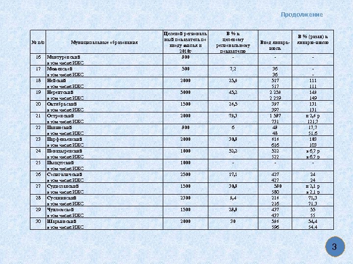 Продолжение № п/п 16 17 18 19 20 21 22 23 24 25 26