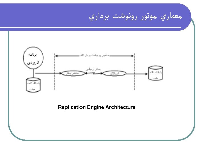  ﻣﻌﻤﺎﺭﻱ ﻣﻮﺗﻮﺭ ﺭﻭﻧﻮﺷﺖ ﺑﺮﺩﺍﺭﻱ Replication Engine Architecture 