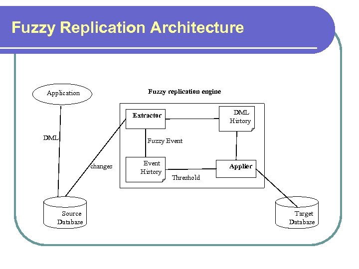 Fuzzy Replication Architecture Fuzzy replication engine Application DML History Extractor DML Fuzzy Event changes
