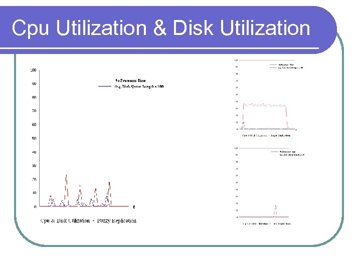 Cpu Utilization & Disk Utilization 