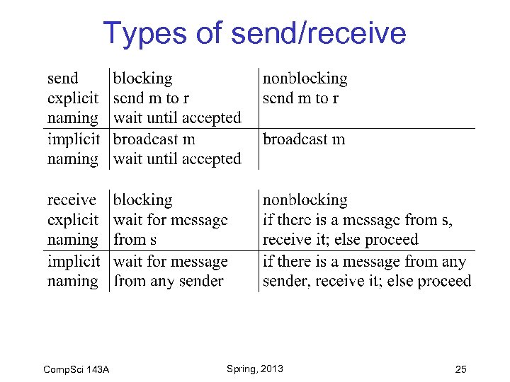 Types of send/receive Comp. Sci 143 A Spring, 2013 25 
