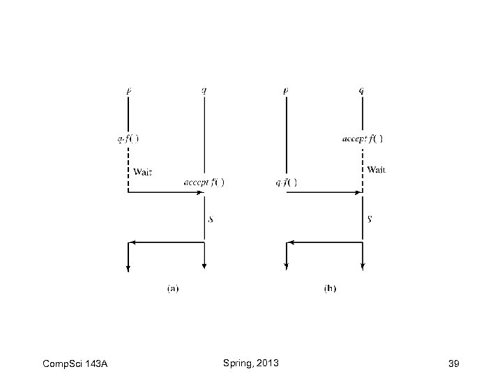 Comp. Sci 143 A Spring, 2013 39 