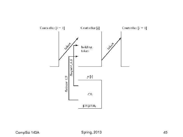 Comp. Sci 143 A Spring, 2013 45 