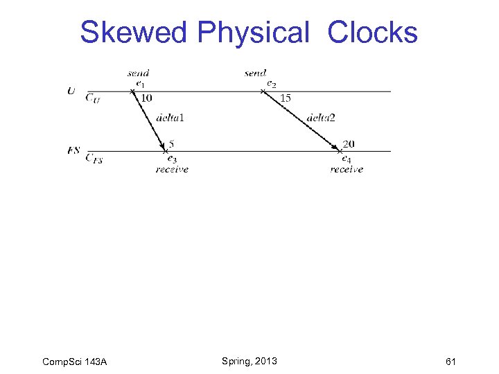 Skewed Physical Clocks Comp. Sci 143 A Spring, 2013 61 
