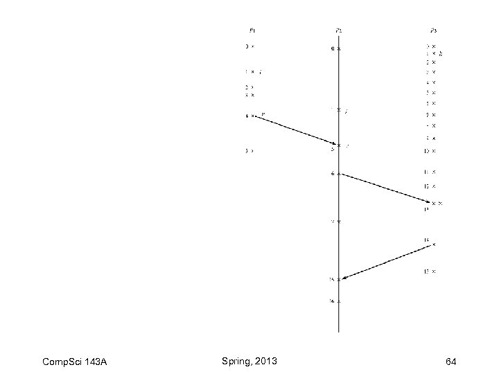 Comp. Sci 143 A Spring, 2013 64 