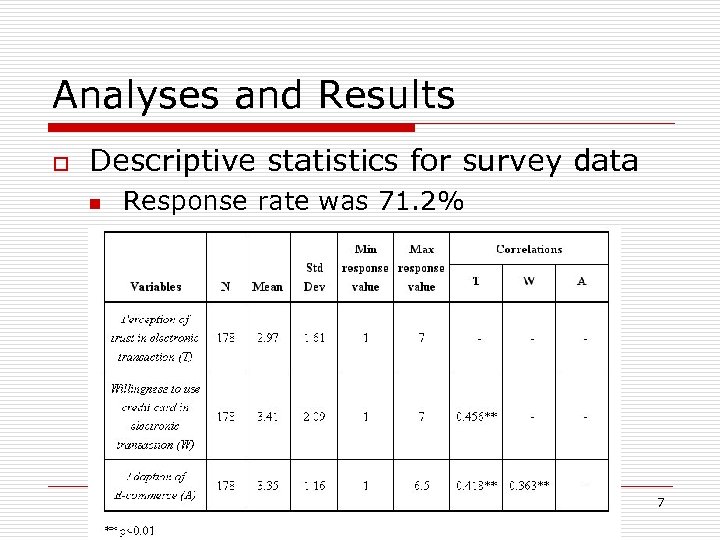 Analyses and Results o Descriptive statistics for survey data n Response rate was 71.