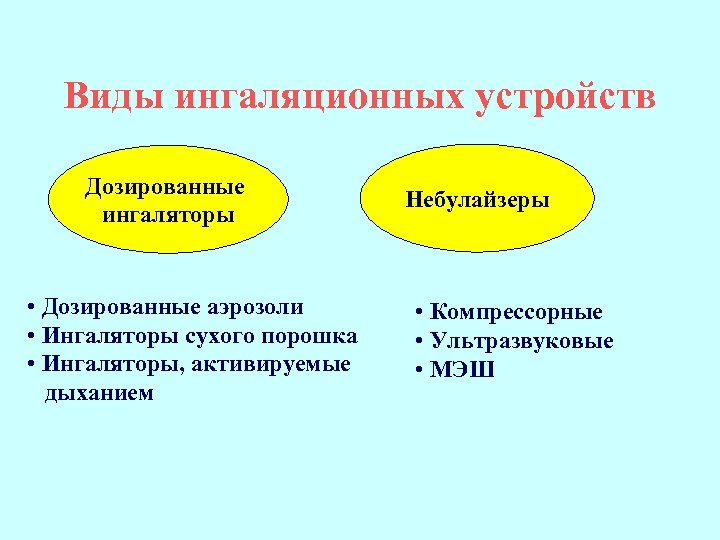 Виды ингаляционных устройств Дозированные ингаляторы • Дозированные аэрозоли • Ингаляторы сухого порошка • Ингаляторы,