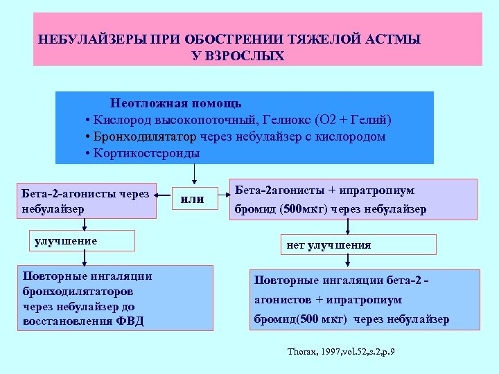 НЕБУЛАЙЗЕРЫ ПРИ ОБОСТРЕНИИ ТЯЖЕЛОЙ АСТМЫ У ВЗРОСЛЫХ Неотложная помощь • Кислород высокопоточный, Гелиокс (O