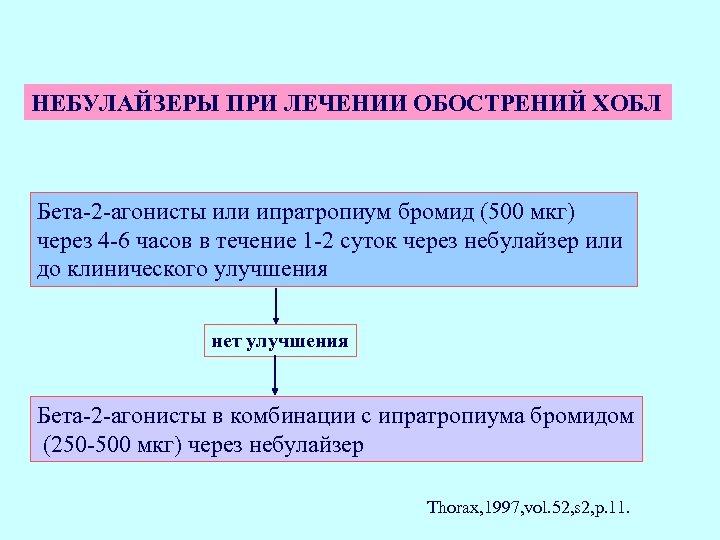 НЕБУЛАЙЗЕРЫ ПРИ ЛЕЧЕНИИ ОБОСТРЕНИЙ ХОБЛ Бета-2 -агонисты или ипратропиум бромид (500 мкг) через 4