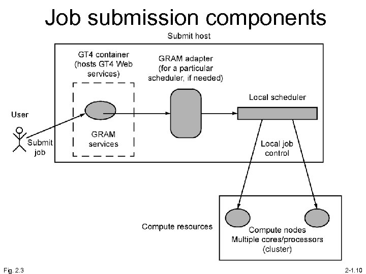 Job submission components Fig. 2. 3 2 -1. 10 