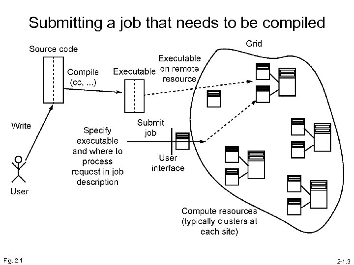 Submitting a job that needs to be compiled Fig. 2. 1 2 -1. 3