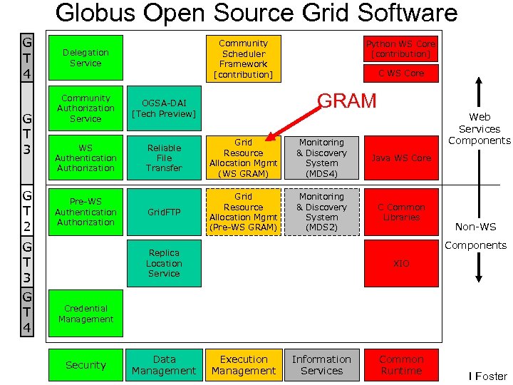 Globus Open Source Grid Software G T 4 G T 3 G T 2