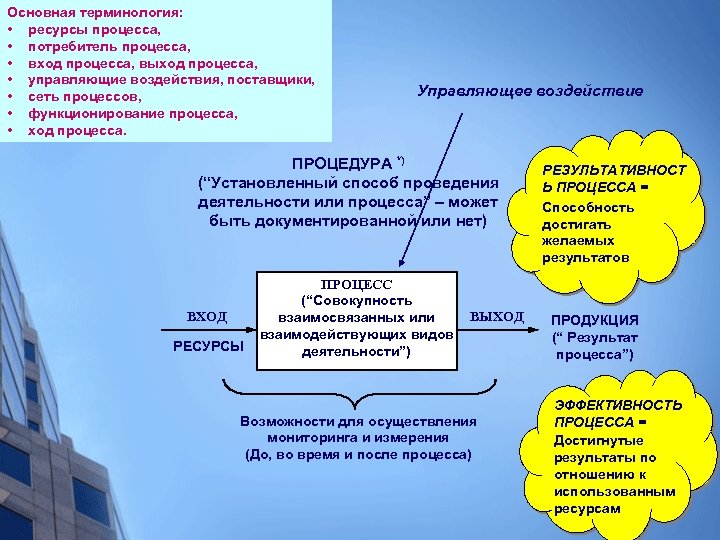Основная терминология: • ресурсы процесса, • потребитель процесса, • вход процесса, выход процесса, •
