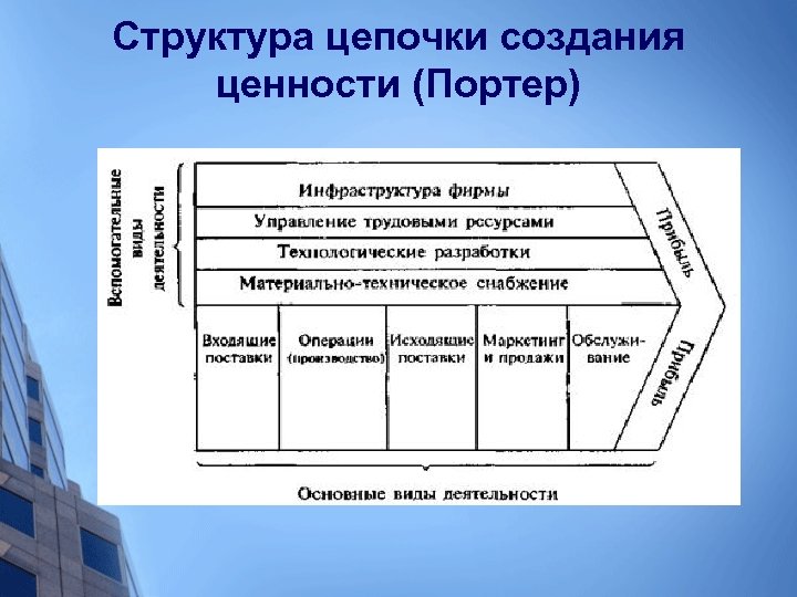 Структура цепочки создания ценности (Портер) 