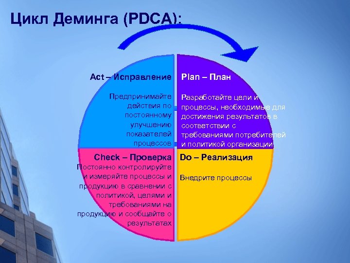 Цикл Деминга (PDCA): Act – Исправление Предпринимайте действия по постоянному улучшению показателей процессов Plan