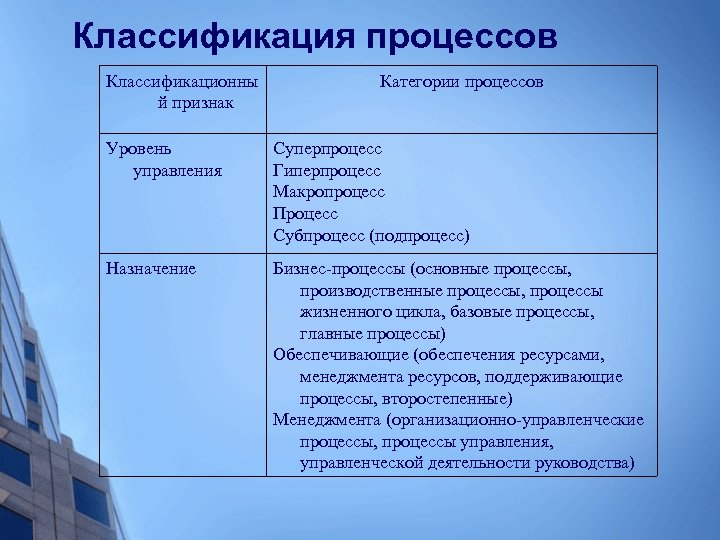 Классификация процессов Классификационны й признак Категории процессов Уровень управления Суперпроцесс Гиперпроцесс Макропроцесс Процесс Субпроцесс