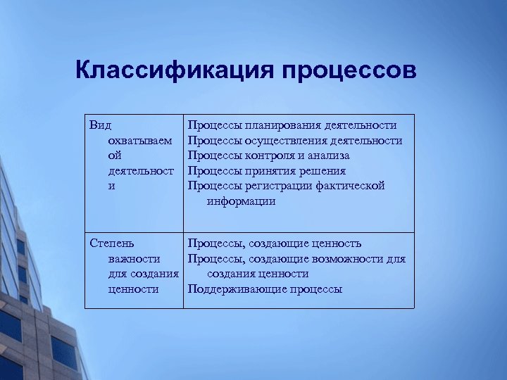 Классификация процессов Вид охватываем ой деятельност и Процессы планирования деятельности Процессы осуществления деятельности Процессы