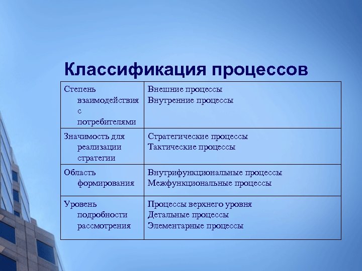 Классификация процессов Степень Внешние процессы взаимодействия Внутренние процессы с потребителями Значимость для реализации стратегии
